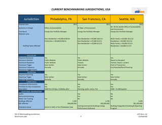 CURRENT BENCHMARKING JURISDICTIONS, USA
Jurisdiction
Enacted Date
Authority in Charge
Tool Name
Relevant Links
DISCLOSURE
Required Disclosure
Disclosure Method
Disclosure Recipients
Disclosure Trigger
Disclosure Frequency
Disclosure Trigger Events
REPORTING
Required Reporting
Reporting Trigger
Reporting Frequency
COMPLIANCE
Compliance Enforcement
Penalties for Non-Compliance
Description
ADDITIONAL INFORMATION
Audits
Retrocommissioning
Water Use Tracking
Buildings Affected
GSF Affected
Ordinance Name
Building Types Affected
Philadelphia, PA San Francisco, CA Seattle, WA
2012 2011 2012
Office of Sustainability SF Dept. of Environment
Dir. Of the Seattle Office of Sustainability
and Environment
Energy Star Portfolio Manager Energy Star Portfolio Manager Energy Star Portfolio Manager
Non-Residential >=50,000 6/30/14 Non-Residential >=50,000 10/1/11 Multi-Family >=50,000 10/1/12
Public/Gov >=50,000 6/30/14 Non-Residential >=25,000 4/1/12 Residential >=50,000 10/1/12
Non-Residential >=10,000 4/1/13 Multi-Family >=20,000 4/1/13
Residential >=20,000 4/1/13
Yes Yes Yes
Public Website Public Website Report to Recipient
Public Website Tenants Tenants, Buyers, Lenders
Date Certain Date Certain Point of Transaction
Annually Annually Purchase/Sell/Rent/Financing
Yes Yes Yes
Date Certain Date Certain Date Certain
Annually Annually Annually
Yes Yes Yes
Yes Yes Yes
$300 first 30 days, $100/day after Warning, public notice, fine $500 - $1,000/quarter
Yes No
Yes No
Yes No No
1,500 2,700 3,226
300,000,000 205,000,000 281,300,000
Secton 9-3402 of the Philadelpha Code
Existing Commercial Buildings Energy
Performance Ordinance
Building Energy Benchmarking & Reporting
Program
F03.10 Benchmarking Jurisdictions
Benchmark Laws 4
eCO Zero, LLC
Confidential
 