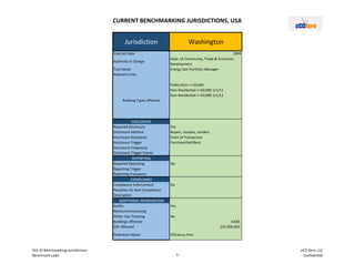 CURRENT BENCHMARKING JURISDICTIONS, USA
Jurisdiction
Enacted Date
Authority in Charge
Tool Name
Relevant Links
DISCLOSURE
Required Disclosure
Disclosure Method
Disclosure Recipients
Disclosure Trigger
Disclosure Frequency
Disclosure Trigger Events
REPORTING
Required Reporting
Reporting Trigger
Reporting Frequency
COMPLIANCE
Compliance Enforcement
Penalties for Non-Compliance
Description
ADDITIONAL INFORMATION
Audits
Retrocommissioning
Water Use Tracking
Buildings Affected
GSF Affected
Ordinance Name
Building Types Affected
Washington
2009
Dept. of Community, Trade & Economic
Development
Energy Star Portfolio Manager
Public/Gov >=10,000
Non-Residential >=50,000 1/1/11
Non-Residential >=10,000 1/1/12
Yes
Buyers, Lessees, Lenders
Point of Transaction
Purchase/Sell/Rent
No
No
Yes
No
4,600
247,000,000
Efficiency First
F03.10 Benchmarking Jurisdictions
Benchmark Laws 5
eCO Zero, LLC
Confidential
 