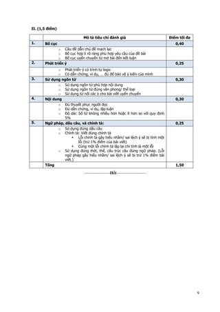 9
II. (1,5 điểm)
Mô tả tiêu chí đánh giá Điểm tối đa
1. Bố cục 0,40
o Câu đề dẫn chủ đề mạch lạc
o Bố cục hợp lí rõ ràng phù hợp yêu cầu của đề bài
o Bố cục uyển chuyển từ mở bài đến kết luận
2. Phát triển ý 0,25
o Phát triển ý có trình tự logic
o Có dẫn chứng, ví dụ, … đủ để bảo vệ ý kiến của mình
3. Sử dụng ngôn từ 0,30
o Sử dụng ngôn từ phù hợp nội dung
o Sử dụng ngôn từ đúng văn phong/ thể loại
o Sử dụng từ nối các ý cho bài viết uyển chuyển
4. Nội dung 0,30
o Đủ thuyết phục người đọc
o Đủ dẫn chứng, ví dụ, lập luận
o Độ dài: Số từ không nhiều hơn hoặc ít hơn so với quy định
5%
5. Ngữ pháp, dấu câu, và chính tả: 0,25
o Sử dụng đúng dấu câu
o Chính tả: Viết đúng chính tả
Lỗi chính tả gây hiểu nhầm/ sai lệch ý sẽ bị tính một
lỗi (trừ 1% điểm của bài viết)
Cùng một lỗi chính tả lặp lại chỉ tính là một lỗi
o Sử dụng đúng thời, thể, cấu trúc câu đúng ngữ pháp. (Lỗi
ngữ pháp gây hiểu nhầm/ sai lệch ý sẽ bị trừ 1% điểm bài
viết.)
Tổng 1,50
-------------------Hết----------------------
 