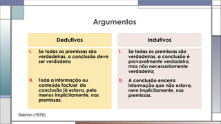 I. Se todas as premissas são
verdadeiras, a conclusão é
provavelmente verdadeira,
mas não necessariamente
verdadeira;
II. A conclusão encerra
informação que não estava,
nem implicitamente, nas
premissas.
Indutivos
I. Se todas as premissas são
verdadeiras, a conclusão deve
ser verdadeira
II. Toda a informação ou
conteúdo factual da
conclusão já estava, pelo
menos implicitamente, nas
premissas.
Dedutivos
Argumentos
Salmon (1978)
 