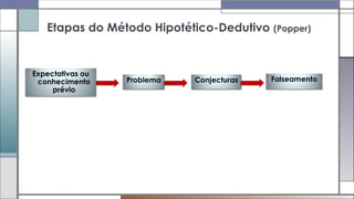 Expectativas ou
conhecimento
prévio
Etapas do Método Hipotético-Dedutivo (Popper)
Problema Conjecturas Falseamento
 