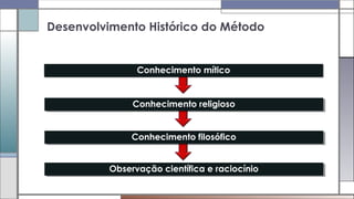 Conhecimento míticoConhecimento mítico
Desenvolvimento Histórico do Método
Conhecimento filosóficoConhecimento filosófico
Conhecimento religiosoConhecimento religioso
Observação científica e raciocínioObservação científica e raciocínio
 