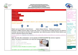 SECRETARÍA DEEDUCACIÓNPÚBLICA DEHIDALGO
SECRETARÌA DEEDUCACIÒNMEDIA SUPERIOR Y SUPERIOR
DEPARTAMENTO DEEDUCACIÒNNORMAL
DIRECCIÓNGENERAL DEFORMACIÓNY SUPERACIÓNDOCENTE
ESCUELA NORMAL SUPERIOR PÚBLICA DEL ESTADO DEHIDALGO
Nury: a 5
maestra: -¿A qué distancia se encuentra el barco del pez amarillo?
Gabriel:-ocho
Maestra : ¿queee?
Guadalupe: menos ocho
Maestra:-exacto
¿Y del naranja?
Guadalupe:-menos 10
Se comenta en clase que símbolos utilizarían para representar los números positivos ellos escogieron los
símbolos siguientes:
Objetos que se encuentran arriba del barco objetos debajo del barco Objetos sobre el barco
Monserrat y Nallely proponen utilizar el signo más, menos y 0 para describir los objetos del barco, los alumnos
comentan que ese signo es más fácil, otros argumentan que a ellos les parece más fácil l flecha debido a que
indican la ubicación exacta de los objetos.
Se les reparte una imágenes a los alumnos en las cuales ellos deben de identificar los números positivos y
negativos
Noto que entre ellos contextualizan con los ejemplos en donde encuentran los números negativos:
Yadira:- es cierto en el termómetro si te marca los números negativos
Yaritza:- ¿Enserio?
Yadira:- sí, nunca te has fijado
Yaritza:- ohh! Entonces si los utilizamos
Yadira:-claro que si
Los alumnos tienen dificultad en la última imagen:
Les explico que como representarían que no tienen $100.00pesos
Planeación
“Programación de
aula, ¿para qué?
Orientaciones
didácticas para la
planificación
docente en el aula”
Autor: Verónica
Torres
RECURSOS Y
MATERIALES
Ma. Rosa Martos
Collado En: Los
materiales
auxiliares. El
armario de
recursos
Contextualización
Comportamiento
En las matemáticas”
“Didáctica en las
matemáticas (aportes y
reflexiones)”
Autor: Cecilia Parra e
Irma saíz.
Dificultades del los
alumnos en las
matemáticas
 