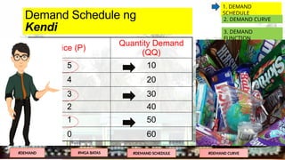 Demand Schedule ng
Kendi
Price (P)
Quantity Demand
(QQ)
5 10
4 20
3 30
2 40
1 50
0 60
1. DEMAND
SCHEDULE
2. DEMAND CURVE
3. DEMAND
FUNCTION
GRAPIKO
KAHULUGAN MATEMATIKO
TALAAN
#DEMAND #MGA BATAS #DEMAND SCHEDULE #DEMAND CURVE
 