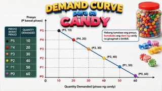 1. DEMAND
SCHEDULE
2. DEMAND CURVE
3. DEMAND
FUNCTION
 