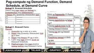Pag-compute ng Demand Function, Demand
Schedule, at Demand Curve
GRAPIKO
KAHULUGAN MATEMATIKO
TALAAN GRAPIKO
KAHULUGAN MATEMATIKO
TALAAN
 
