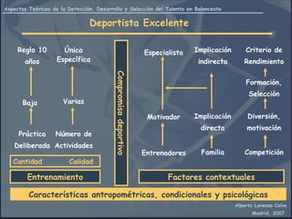 Deportista Excelente Características antropométricas, condicionales y psicológicas Compromiso deportivo Baja Entrenamiento Práctica Deliberada Regla 10 años Número de Actividades Varias Única Específica Cantidad  Calidad Entrenadores Motivador Especialista Familia Implicación directa Implicación indirecta Competición Diversión, motivación Formación, Selección Criterio de Rendimiento Factores contextuales 