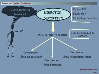 DIRECTOR  DEPORTIVO Junta Directiva Presidencia DIRECTOR TÉCNICO Coordinador  Área de Iniciación Coordinador  Área Femenino Coordinador  Área Preparación Física Equipo ACB Equipo EBA Equipo Liga Femenina Todos los equipos de cantera 
