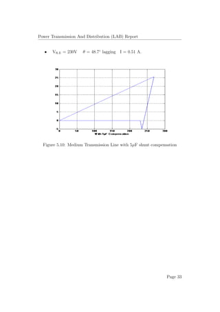 Power Transmission And Distribution (LAB) Report
• VR.E = 230V θ = 48.7◦
lagging I = 0.51 A.
Figure 5.10: Medium Transmission Line with 5µF shunt compensation
Page 33
 