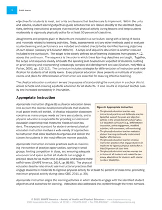 © 2015, SHAPE America – Society of Health and Physical Educators • www.shapeamerica.org
1900 Association Drive, Reston, VA 20191 • 703.476.3400 • Fax 703.476.9527 • info@shapeamerica.org
SHAPE America6
objectives for students to meet, and units and lessons that teachers are to implement. Within the units
and lessons, student learning objectives guide activities that are related directly to the identified objec-
tives, defining instructional practices that maximize physical activity during lessons and keep students
moderately to vigorously physically active for at least 50 percent of class time.
Assignments and projects given to students are included in a curriculum, along with a listing of books
and materials related to learning activities. Tests, assessments and any other methods used to evaluate
student learning and performance are included and related directly to the identified learning objectives
of each lesson (Glossary of Education Reform). A scope and sequence document is another resource
included in the curriculum. The scope is the clearly defined set of learning objectives from grades K-12,
across the continuum. The sequence is the order in which these learning objectives are taught. Together,
the scope and sequence clearly articulate the spiraling skill development expected of students, building
on prior learning and incorporating increasingly complex skill development and use (Graham, Holt/Hale &
Parker, 2003, pp. 112-113). The curriculum includes strategies for differentiation of instruction and mod-
ification for students of all ability levels. Every physical education class presents a multitude of student
needs, and plans for differentiation of instruction are essential for ensuring effective teaching.
The physical education curriculum serves the purpose of standardizing the curriculum in a school district
across schools and ensuring equitable education for all students. It also results in improved teacher qual-
ity and increased consistency in instruction.
Appropriate Instruction
Appropriate instruction (Figure 8) in physical education takes
into account the diverse developmental levels that students
in all grade levels will exhibit. A physical education classroom
contains as many unique needs as there are students, and a
physical educator is responsible for providing a customized
education experience that meets the needs of each stu-
dent. The expected standard for student-centered physical
education instruction involves a wide variety of approaches
to instruction that allow teachers to organize and deliver the
content to students in the most effective manner possible.
Appropriate instruction includes practices such as maximiz-
ing the number of practice opportunities, working in small
groups, limiting competition in class, and ensuring adequate
equipment and space so that all students can engage in
practice tasks for as much time as possible and become more
self-directed (SHAPE America, 2014, pp. 81-86). The physical
education teacher also should use instructional practices that
engage students in moderate to vigorous physical activity for at least 50 percent of class time, promoting
maximum physical activity during class (CDC, 2011, p. 30).
Appropriate instruction aligns the learning activities in which students engage with the identified student
objectives and outcomes for learning. Instruction also addresses the content through the three domains
Figure 8. Appropriate Instruction
•	 The physical education teacher uses
instructional practices and deliberate-practice
tasks that support the goals and objectives
defined in the school district’s/school’s phys-
ical education curriculum (e.g., differentiated
instruction, active engagement, modified
activities, self-assessment, self-monitoring).
•	 The physical education teacher evaluates
student learning continually to document
teacher effectiveness.
•	 The physical education teacher employs
instruction practices that engage students in
moderate to vigorous physical activity for at
least 50 percent of class time.
•	 The physical education teacher ensures the
inclusion of all students and makes the nec-
essary adaptations for students with special
needs or disabilities.
 