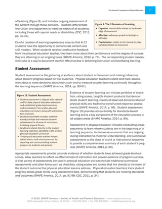 © 2015, SHAPE America – Society of Health and Physical Educators • www.shapeamerica.org
1900 Association Drive, Reston, VA 20191 • 703.476.3400 • Fax 703.476.9527 • info@shapeamerica.org
The Essential Components of Physical Education 7
of learning (Figure 9), and includes ongoing assessment of
the content through those domains. Teachers differentiate
instruction and equipment to meet the needs of all students,
including those with special needs or disabilities (CDC, 2011,
pp. 30-33).
Careful creation of learning experiences ensures that K-12
students have the opportunity to demonstrate content and
skill mastery. When students receive constructive feedback
from the physical education teacher, they learn more about their performance and the degree of success
they are attaining on an ongoing basis (SHAPE America, 2014, p. 79). The corresponding student assess-
ment also is a way to document teacher effectiveness in delivering instruction and facilitating learning.
Student Assessment
Student assessment is the gathering of evidence about student achievement and making inferences
about student progress based on that evidence. Physical education teachers collect and track assess-
ment data to make decisions about instruction and to measure student learning continually throughout
the learning sequence (SHAPE America, 2014, pp. 90-91).
Evidence of student learning can include portfolios of check-
lists, rating scales, tangible student products that demon-
strate student learning, results of observed demonstration of
physical skills and traditional constructed-response assess-
ments (SHAPE America, 2014, p. 98). Student assessment
(Figure 10) provides accountability for standards-based
learning and is a key component of the education process in
all subject areas (SHAPE America, 2014, p. 89).
Assessment in physical education includes conducting preas-
sessments to learn where students are in the beginning of a
learning sequence, formative assessments that are ongoing
during instruction to check for understanding, and summative
assessments at the close of a unit or instructional sequence
to provide a comprehensive summary of each student’s prog-
ress (SHAPE America, 2014, p. 90).
Appropriate assessments provide concrete evidence of whether students have achieved grade-level out-
comes, allow teachers to reflect on effectiveness of instruction and provide evidence of program success.
A wide variety of assessments are used in physical education and can include traditional summative
assessments and other forms such as checklists, rating scales and rubrics that link directly to the intent of
the student outcome that physical education lessons address. Physical education teachers track student
progress across grade levels using assessment data, demonstrating that students are meeting standards
and outcomes (SHAPE America, 2014, pp. 91-98; CDC, 2011, p. 34).
Figure 9. The 3 Domains of Learning
•	 Cognitive: mental skills related to the knowl-
edge of movement.
•	 Affective: addresses growth in feelings or
attitudes.
•	 Psychomotor: relates to the manual or phys-
ical skills related to movement.
Figure 10. Student Assessment
•	 Student assessment is aligned with national
and/or state physical education standards
and established grade-level outcomes,
and is included in the written physical
education curriculum along with administra-
tion protocols.
•	 Student assessment includes evidence-
based practices that measure student
achievement in all areas of instruction,
including physical fitness.
•	 Grading is related directly to the student
learning objectives identified in the written
physical education curriculum.
•	 The physical education teacher follows
school district and school protocols for
reporting and communicating student
progress to students and parents.
 