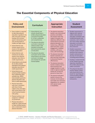 © 2015, SHAPE America – Society of Health and Physical Educators • www.shapeamerica.org
1900 Association Drive, Reston, VA 20191 • 703.476.3400 • Fax 703.476.9527 • info@shapeamerica.org
The Essential Components of Physical Education 9
The Essential Components of Physical Education
•	 Every student is required
to take daily physical
education in grades K–12,
with instruction periods
totaling 150 minutes/
week in elementary and
225 minutes/week in
middle and high school.
•	 School districts and
schools require full in-
clusion of all students in
physical education.
•	 School districts and
schools do not allow
waivers from physical
educaton class time or
credit requirements.
•	 School districts and schools
do not allow student
exemptions from physical
education class time or
credit requirements.
•	 School districts and
schools prohibit students
from substituting other
activities (e.g., JROTC,
interscholastic sports) for
physical education class
timeorcreditrequirements.
•	 Physical education
class size is consistent
with that of other
subject areas and aligns
with school district and
school teacher/student
ratio policy.
•	 Physical activity is not
assigned or withheld
as punishment.
•	 Physical education is
taught by a state-licensed
or state-certified teacher
who is endorsed to teach
physical education.
•	 School districts and
schools should have a
written physical education
curriculum for grades
K–12 that is sequential
and comprehensive.
•	 The physical education
curriculum is based on
national and/or state
standards and grade-
level outcomes for physi-
cal education.
•	 The physical education
curriculum mirrors other
school district and school
curricula in its design
and schedule for periodic
review/update.
•	 The physical education
teacher uses instructional
practices and deliber-
ate-practice tasks that
support the goals and
objectives defined in the
school district’s/school’s
physical education cur-
riculum (e.g., differenti-
ated instruction, active
engagement, modified
activities, self-assess-
ment, self-monitoring).
•	 The physical education
teacher evaluates stu-
dent learning continually
to document teacher
effectiveness.
•	 The physical education
teacher employs instruc-
tional practices that
engage students in mod-
erate to vigorous physical
activity for at least 50
percent of class time.
•	 The physical education
teacher ensures the
inclusion of all students
and makes the necessary
adaptations for students
with special needs
or disabilities.
•	 Student assessment is
aligned with national
and/or state physical
education standards and
established grade-level
outcomes, and is includ-
ed in the written physical
education curriculum
along with administra-
tion protocols.
•	 Student assessment
includes evidence-based
practices that measure
student achievement in
all areas of instruction,
including physical fitness.
•	 Grading is related directly
to the student learning
objectives identified in
the written physical edu-
cation curriculum.
•	 The physical education
teacher follows school
and school district pro-
tocols for reporting and
communicating student
progress to students
and parents.
Policy and
Environment
Curriculum
Appropriate
Instruction
Student
Assessment
 