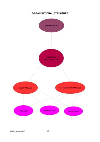 ORGANISATIONAL STRUCTURE
Sandra Marshall © 13
Leith Hub SCIO
Leith Heritage
Centre Limited Board
Facility Manager Co-ordinator/Staff Manager
Paid Staff Voluntary Staff Security Staff
 