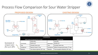 Process Flow Comparison for Sour Water Stripper
PRELIMINARY DESIGN SOUR WATER STRIPPER 1
Degassing
Drum
SWS
Column
Sour
water
Overhead
Gas
LP Steam
Kondensat
Sour Gas
Sour Water
dari Proses
Slop
Oil
Stripped Water
Degassing
Drum
SWS
Column
Sour
water
Overhead
Gas
LP Steam
Sour Gas
Sour Water
dari Proses
Slop
Oil
Stripped Water
COMPARISON
SWS Design (Proposed from study) SWS Existing
% removal
99.6% NH3
%removal
91% NH3
99.9% H2S 99.9% H2S
Tray 20 plate sieve-tray Tray 26 plate valve-tray
Condensor Quench Feed 1st tray Condensor Reflux Pumparound Cooler 7th tray
Reboiler Live Steam Injection 20th tray Reboiler Thermosyphon Reboiler 26th tray
PROPOSED DESIGN EXISTING DESIGN
Increment of
stripped water
flow up to 20%
 