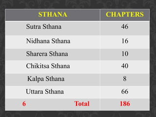 STHANA CHAPTERS
Sutra Sthana 46
Nidhana Sthana 16
Sharera Sthana 10
Chikitsa Sthana 40
Kalpa Sthana 8
Uttara Sthana 66
6 Total 186
 