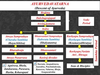 Brahma
AYURVEDAVATARNA
(Descent of Ayurveda)
Dakshaprajapati
Aswini kumara
Indra
Vedic
Period
Dhanwantari Sampradaya
(Suhsruta Samhita)
(Shalyatantra)
Kashyapa Sampradaya
(Kashyapa Samhita)
(Koumaryabhrutya)
Atreya Sampradaya
(Charaka Samhita)
(Kayachikitsa)
Bharadwaja Dhanwantari Kashyapa,Vasiata
Atri , Bhrugu
Atreya Punarvasa Kasiraj divodas
Sons & DisciplesAgnivesa, Bhela,
Jatukarana, Parasara,
Harita, Ksharapani
Susruta, Auopadenava,
Aourabra, Poushakalavata,
Karavera, Vaitarna, Bhoja,
Goupurakshita
6
8
SamhitaPeriod
 