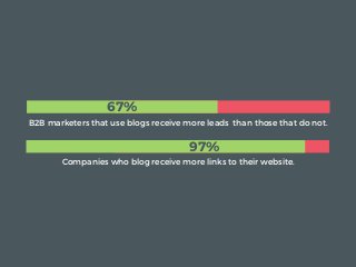 Companies who blog receive more links to their website.
B2B marketers that use blogs receive more leads than those that do...
