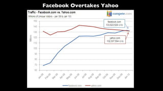 Facebook Overtakes Yahoo 