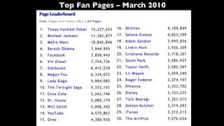Top Fan Pages – March 2010 