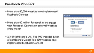 Facebook Connect More than 80,000 websites have implemented Facebook Connect More than 60 million Facebook users engage with Facebook Connect on external websites every month 2/3 of comScore’s U.S. Top 100 websites & half of comScore’s Global Top 100 websites have implemented Facebook Connect 