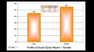 Profile of Social Game Players - Gender 
