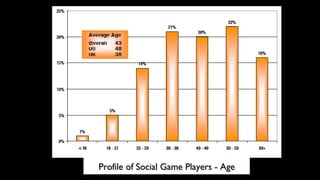 Profile of Social Game Players - Age 