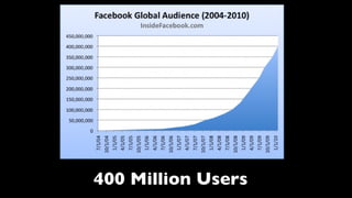 400 Million Users 