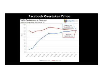 Facebook Overtakes Yahoo!
 