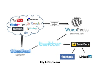 wordpress!
                      plugins!




                                  jeffhilimire.com!




aggregater!


              My Lifestream!
 