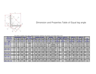 Dimension and Properties Table of Equal leg angle




                 This data is gotten from http://www.structural-drafting-net-expert.com/steel-beam.html
    Size and      Dimensions    Area      Weight       Position of axes         Surface          axis y y / axis z-z
                                                                                                      y-y                   axis u-u        axis v-v
   Thickness       r1     r2     A       per meter zs=ys  v      u1     u2     AL     AG      ly=lz   Wel.y=Wel.z iy=iz     lu     iu       lv      iv    lyz
                                                                                                 4
    hxbxt                            2                                                        mm        mm3                mm4             mm4            mm4
                  mm     mm     mm         kg/m     mm     mm   mm     mm     m2/m   m2/t        4         3      mm          4    mm         4    mm        4
      mm                                                                                     (x10 )    (x10 )             (x10 )          (x10 )         (x10 )
L20 x 20 x 3       3.5     2    112       0.882      6     14   8.4    7.0    0.08   87.4    0.39       0.28       5.9    0.61     7.4    0.16     3.8   -0.23
L25 x 25 x 3       3.5     2    142        1.12     7.2    18   10.2   8.8    0.1    86.88    0.8       0.45       7.5    1.26     9.4    0.33     4.8   -0.47
L25 x 25 x 4       3.5     2    185        1.45     7.6    18   10.8   8.9    0.1    66.67   1.01       0.58       7.4     1.6     9.3    0.43     4.8   -0.59
                                                                                                                                                          0.59


L30 x 30 x 3       5      2.5   174        1.36     8.4    21   11.8   10.5   0.12   84.87    1.4       0.65        9     2.23     11.3   0.58     5.8   -0.83
L30 x 30 x 4       5      2.5   227        1.78     8.8    21   12.4   10.6   0.12   65.02    1.8       0.85       8.9    2.86     11.2   0.75     5.7   -1.05


L35 x 35 x 4       5      2.5   267        2.09      10    25   14.2   12.4   0.14   64.82   2.95       1.18      10.5    4.69     13.3   1.22     6.8   -1.73


L40 x 40 x 4       6       3    308        2.42     11.2   28   15.8   14     0.15   64.07   4.47       1.55      12.1     7.1     15.2   1.84     7.7   -2.63
L40 x 40 x 5       6       3    379        2.97     11.6   28   16.4   14.1   0.15   52.07   5.43       1.91       12     8.61     15.1   2.25     7.7   -3.18


L45 x 45 x 4.5     7      3.5   390        3.06     12.6   32   17.8   15.8   0.17   56.83   7.15        2.2      13.5    11.35    17.1   2.94     8.7    -4.2
 