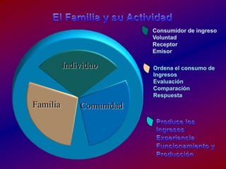 El Familiay suActividadConsumidor de ingresoVoluntadReceptorEmisorIndividuoOrdena el consumo de IngresosEvaluaciónComparaciónRespuestaFamiliaComunidadProduce los IngresosExperienciaFuncionamiento yProducción