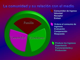 La comunidady surelación con el medioConsumidor de IngresoVoluntadReceptorEmisorFamiliaOrdena el consumo de IngresosEvaluaciónComparaciónRespuestaComunidadEcosistemaProduce los IngresosExperienciaFuncionamiento yProducción
