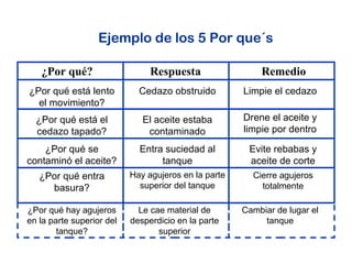 ¿Por qué? Respuesta Remedio
¿Por qué está lento
el movimiento?
¿Por qué está el
cedazo tapado?
¿Por qué se
contaminó el aceite?
¿Por qué entra
basura?
Cedazo obstruido
El aceite estaba
contaminado
Entra suciedad al
tanque
Hay agujeros en la parte
superior del tanque
Limpie el cedazo
Drene el aceite y
limpie por dentro
Evite rebabas y
aceite de corte
Cierre agujeros
totalmente
Ejemplo de los 5 Por que´s
¿Por qué hay agujeros
en la parte superior del
tanque?
Le cae material de
desperdicio en la parte
superior
Cambiar de lugar el
tanque
 