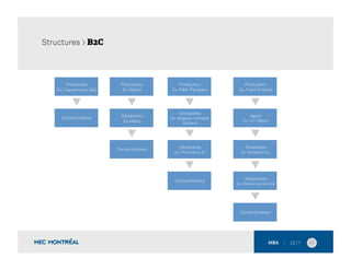 11	
  
Producteur
Ex.Tupperware, Dell
Consommateur
Producteur
Ex. Natrel
Détaillants
Ex.Metro
Consommateur
Producteur
Ex. P&G-Pampers
Grossistes
Ex. Magasin-entrepôt
Burland
Détaillants
Ex. Pharmacie JC
Consommateur
Producteur
Ex. Fram (Filters)
Agent
Ex. Uni-Sélect
Grossistes
Ex. Autopart Inc.
Détaillants
Ex. Station de service
Consommateur
Structures > B2C
 