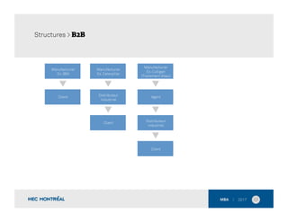 12	
  
Manufacturier
Ex. IBM
Client
Manufacturier
Ex. Caterpillar
Distributeur
industriel
Client
Manufacturier
Ex. Culligan
(Traitement d’eau)
Agent
Client
Distributeur
industriel
Structures > B2B
 