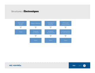 13	
  
Fabriquant
Ex.Dell
Client
Maison d’éditions
Grossiste
Ex. Amazon
Client
Agent
Client
Distributeur
industriel
Client
Compagnie
aérienne
Grossiste
Ex. Exitnow.ca
Client
Fabriquant
d’automobiles
Concessionnaire
Ex. Auto123.com
Client
Structures > Électroniques
 
