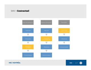 20	
  
Franchisés
Franchiseur
Ex. HERTZ, McDonald
Détaillants
Consommateur
Chaînes volontaires
Fabricant
Grossistes
Ex. Sobeys, IGA
Détaillants
Consommateur
Coop. de revendeurs
Fabricant
Grossistes
Détaillants
Ex. RONA
Consommateur
SMV > Contractuel
 