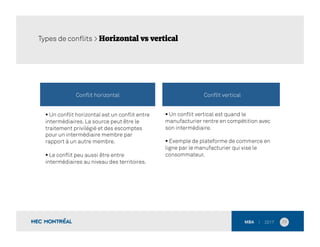  Un conﬂit horizontal est un conﬂit entre
intermédiaires. La source peut être le
traitement privilégié et des escomptes
pour un intermédiaire membre par
rapport à un autre membre.
 Le conﬂit peu aussi être entre
intermédiaires au niveau des territoires.
29	
  
Conﬂit horizontal Conﬂit vertical
 Un conﬂit vertical est quand le
manufacturier rentre en compétition avec
son intermédiaire.
 Exemple de plateforme de commerce en
ligne par le manufacturier qui vise le
consommateur.
Types de conﬂits > Horizontal vs vertical
 