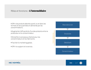  Offrir les produits désirés quand, où et dans les
formats et les quantités en demande par les
consommateurs.
 Augmenter l’efﬁcacité du ﬂux des produits entre le
producteur et le consommateur.
 Simpliﬁer le processus d’achat pour les
consommateurs et les fabricants.
 Faciliter le marketing global.
 Offrir le support et le service.
5	
  
Rôles et fonctions > L’intermédiaire
Manufacturier
Grossiste
Détaillant
Consommateur
Intermédiaires
 