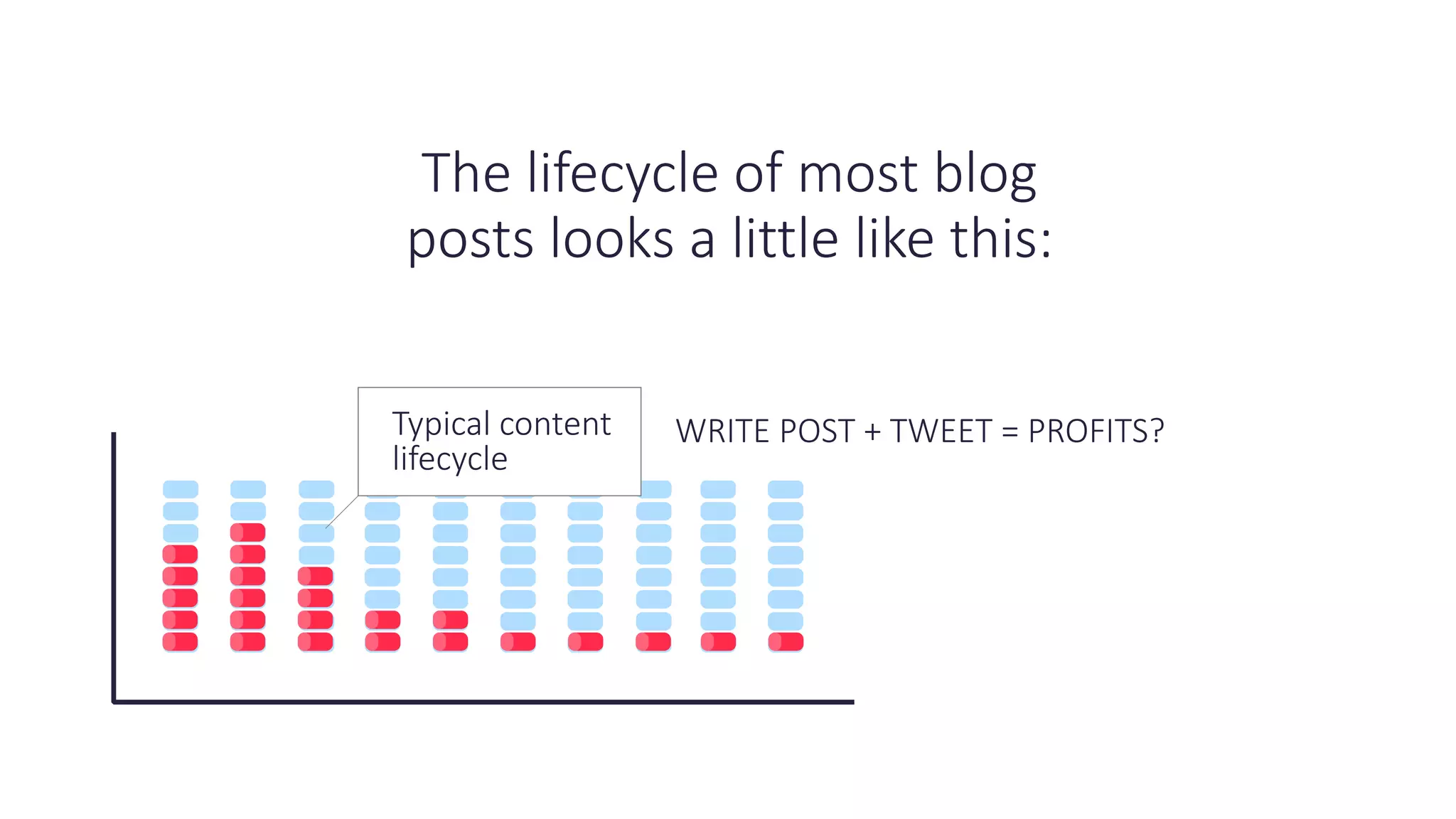The lifecycle of most blog
posts looks a little like this:
WRITE POST + TWEET = PROFITS?Typical content
lifecycle
 