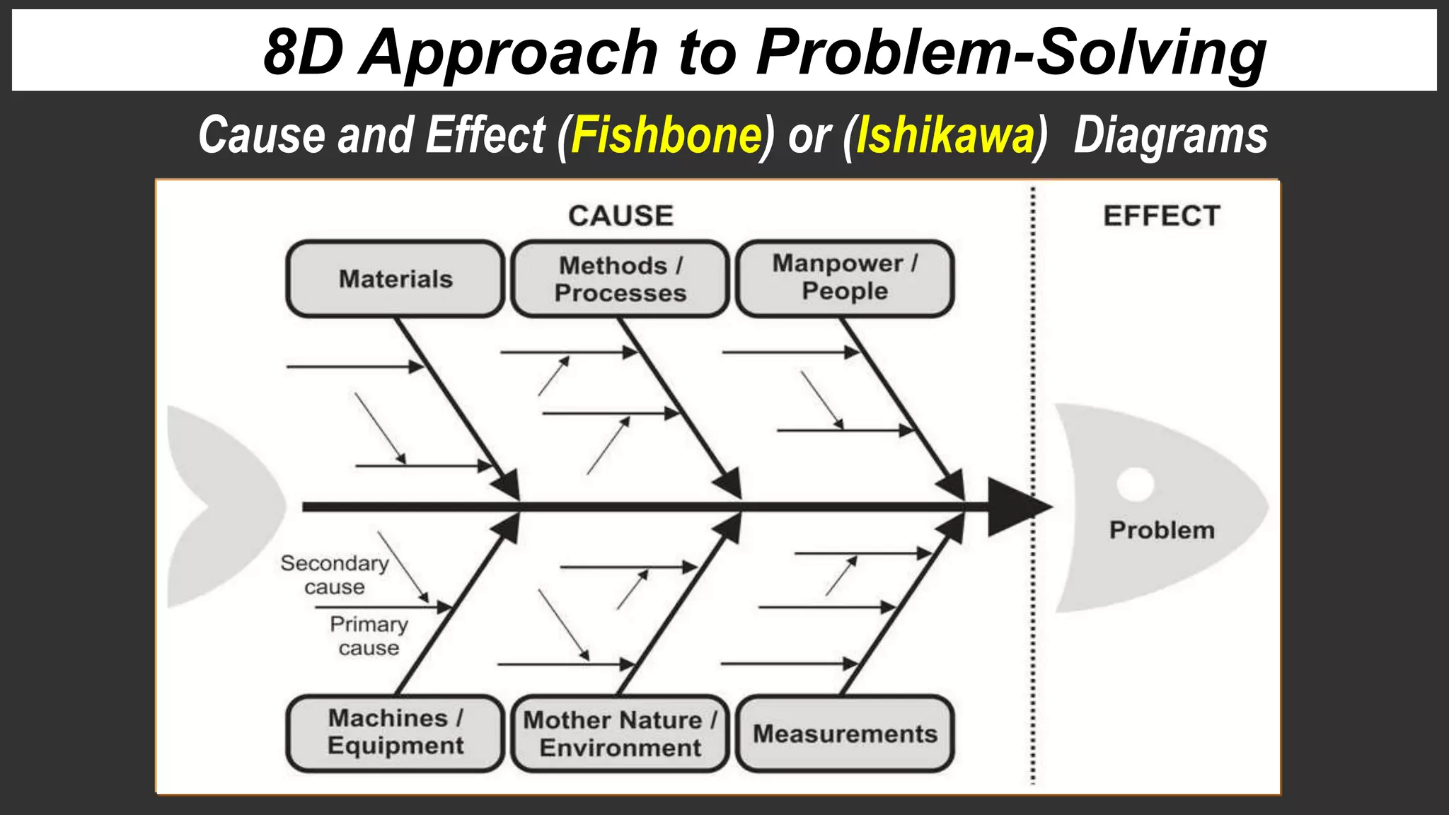 8D Approach to Problem-Solving
Cause and Effect (Fishbone) or (Ishikawa) Diagrams
 
