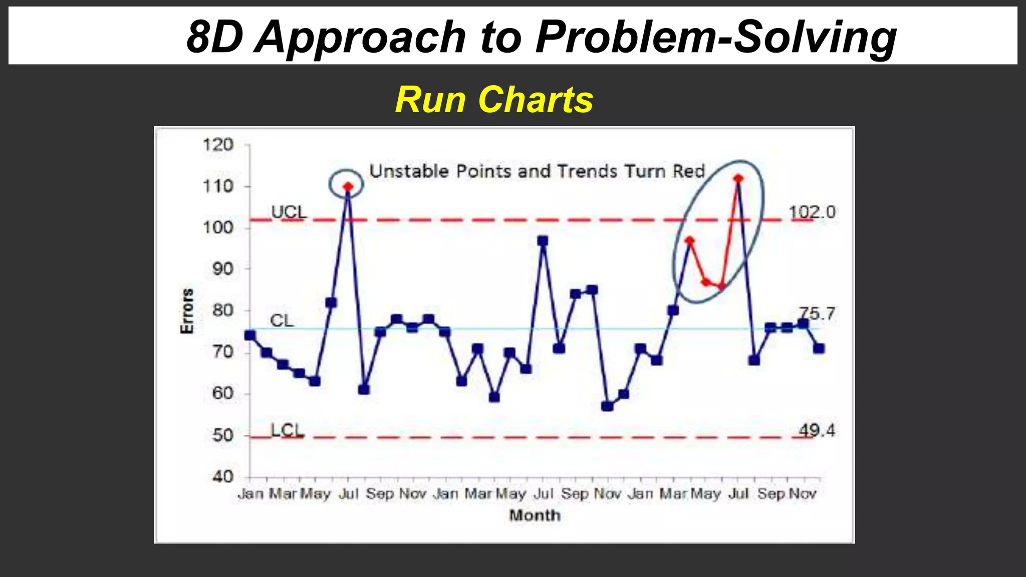 8D Approach to Problem-Solving
Run Charts
 