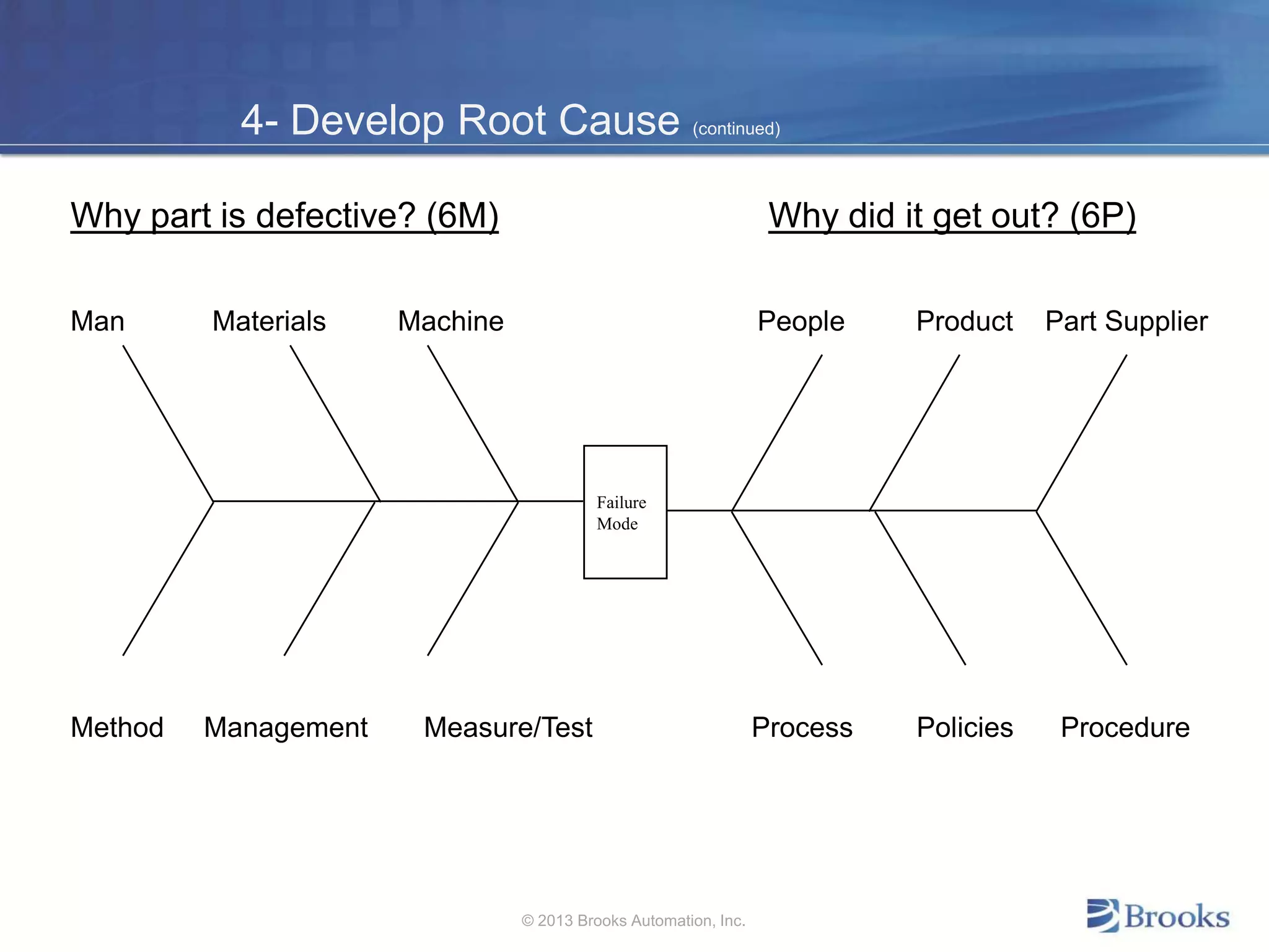 4- Develop Root Cause (continued)
Why part is defective? (6M) Why did it get out? (6P)
Man Materials Machine People Product Part Supplier
Method Management Measure/Test Process Policies Procedure
Failure
Mode
© 2013 Brooks Automation, Inc.
 