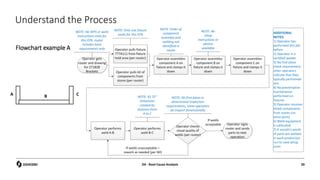 Understand the Process
Flowchart example A
A C
B
D4 - Root Cause Analysis 39
 