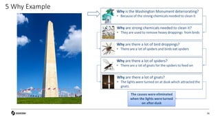 5 Why Example
56
 