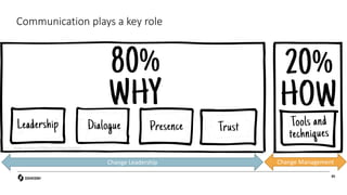 Communication plays a key role
• Image courtesy of Efficient Thinking Solutions
Change Leadership Change Management
85
 