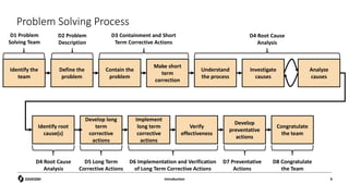 Problem Solving Process
Introduction 9
Identify the
team
Define the
problem
Contain the
problem
Make short
term
correction
Understand
the process
Analyze
causes
Identify root
cause(s)
Develop long
term
corrective
actions
Implement
long term
corrective
actions
Verify
effectiveness
Develop
preventative
actions
Congratulate
the team
Investigate
causes
D1 Problem
Solving Team
D2 Problem
Description
D3 Containment and Short
Term Corrective Actions
D4 Root Cause
Analysis
D8 Congratulate
the Team
D5 Long Term
Corrective Actions
D7 Preventative
Actions
D6 Implementation and Verification
of Long Term Corrective Actions
D4 Root Cause
Analysis
 