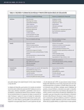 72
TABLA 3. Factores y conductas de riesgo y protección según áreas de evaluación
Individuo
Pares
Familia
Colegio
Comunitarios
y Sociales
Factores y Conductas de Riesgo
Sexo masculino
Edad mayor de 14 años
Vulnerabilidad biológica
Déficit intelectual
Temperamento impulsivo
Maduración asincrónica
Autoestima disminuida
Psicopatología
Conducta agresiva
Escasa percepción de riesgo
Mal rendimiento académico
Pares con conductas de riesgo
Disfunción familiar
Estilos de crianza extremos
Ausencia de reglas claras y de monitorización
parental
Conductas de riesgo en la familia
Enfermedad crónica y psicopatología en familia
Maltrato
Nivel socioeconómico y educacional bajo
Crisis de ciclo vital
Carencia de vínculo
Baja calidad de la educación
Falta de actividades
extracurriculares
Déficit de espacios de inversión del tiempo libre
Disponibilidad de drogas, armas
Pobreza, desempleo, marginación
Vivienda insalubre
Falta de acceso a servicios de salud
Ausencia de políticas de salud y sociales
Factores y Conductas de Protección
Inteligencia normal
Habilidades sociales
Temperamento “fácil”
Espiritualidad
Adecuada autoimagen
Autoeficacia
Percepción de ser importante para padres
Buen rendimiento académico
Expectativas
Pares sin conductas de riesgo
Pares participativos
Presencia de dos padres
Vínculo con al menos uno de los padres:
“emocionalmente disponible”
Presencia parental en horarios claves
Percepción de altas expectativas académicas de
los padres
Valores parentales claros
Acceso a familia extendida
Espaciamiento de hijos mínimo 2 años
Sentido de pertenencia
Clima educativo abierto, positivo, orientador
Normas y valores claros
Espacios libres disponibles
Barrios seguros
Disponibilidad de empleos
Vivienda adecuada
Acceso a servicios de salud
Políticas sociales
para poder distinguir entre experimentación normal, riesgo moderado
y riesgo alto (30).
Los objetivos del desarrollo juvenil positivo en la consulta son aumentar
la conciencia de los adolescentes para desarrollar fortalezas, en pro de su
propia salud y bienestar, motivándolos y ayudándolos a tomar esta res-
ponsabilidad. La capacidad para detectar factores protectores o fortalezas
es una herramienta básica en la prevención de riesgos y la promoción de
salud. Constituye un repensar la manera de trabajar con adolescentes,
para organizar y priorizar eficientemente el contenido de las guías antici-
patorias y las visitas médicas en general (Tabla 3). Esta aproximación es
congruente con las guías Bright Futures (31) para la supervisión de salud
y ha sido destacada por la OMS. Las guías proponen evaluar las tareas
del desarrollo adolescente con esta mirada, preguntando acerca de lo qué
está funcionando bien en el paciente y su familia (Tabla 4) para así obte-
ner información acerca de hábitos, cualidades, valores y habilidades del
paciente, y recursos familiares y comunitarios que apoyen su desarrollo.
Requiere conocer y entender qué son las fortalezas, saber preguntar y ob-
tenerlas, aumentar la autoconfianza del adolescente reflejándoselas a él y
sus padres y guiar para el desarrollo en áreas deficientes. La información
da cuenta sobre el bienestar del paciente, le ayuda al profesional a me-
jorar la comunicación, promover autoeficacia y aumentar la satisfacción,
especialmente con aquellos adolescentes que están viviendo situaciones
difíciles (30).Los posibles desafíos a su implementación incluyen aprender
[REV. MED. CLIN. CONDES - 2011; 22(1) 68 - 75]
 