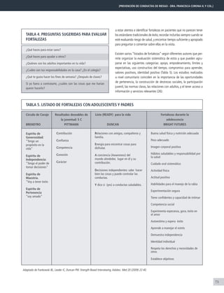 73
a estar atentos e identificar fortalezas en pacientes que no parecen tener
los estándares tradicionales de éxito,recordar incluirlas siempre cuando se
esté evaluando riesgo de salud, y encontrar tiempo suficiente y apropiado
para preguntar o comentar sobre ellas en la visita.
Existen varios “listados de fortalezas” según diferentes autores que per-
mite organizar la evaluación sistemática de estos y que pueden agru-
parse en las siguientes categorías: apoyo, empoderamiento, límites y
expectativas, uso constructivo del tiempo, compromiso para aprender,
valores positivos, identidad positiva (Tabla 5). Los estudios realizados
a nivel comunitario coinciden en la importancia de las oportunidades
de pertenencia, la construcción de destrezas sociales, la participación
juvenil, las normas claras, las relaciones con adultos, y el tener acceso a
información y servicios relevantes (26).
TABLA 5. Listado de Fortalezas con adolescentes y padres
Círculo de Coraje
Brendtro
Resultados deseables de
la juventud: 5 C
Pittmann
Espíritu de
Generosidad:
”Tengo un
propósito en la
vida”
Espíritu de
Independencia:
“Tengo el poder de
tomar decisiones”
Espíritu de
Maestría.
“Voy a tener éxito
Espíritu de
Pertenencia
“soy amado”
Contribución
Confianza
Competencia
Conexión
Carácter
Relaciones con amigos, compañeros y
familia.
Energía para encontrar cosas para
disfrutar.
A conciencia (Awareness) del
mundo alrededor,  lugar en él y su
contribución.
Decisiones independientes: sabe  hacer
bien las cosas y puede controlar las  
conductas.
Y dice si  (yes) a conductas saludables.  
Listo (READY) para la vida
Duncan
Fortalezas durante la
adolescencia
Bright Futures
Buena salud física y nutrición adecuada
Peso adecuado
Imagen corporal positiva
Hábitos saludables y responsabilidad por
la salud
Cuidado oral sistemático
Actividad física
Actitud positiva
Habilidades para el manejo de la rabia
Experimentación segura
Tiene confidentes y capacidad de intimar
Competencia social
Experimenta esperanza, goce, éxito en
el amor
Autoestima y espera  éxito
Aprende a manejar el estrés
Demuestra independencia
Identidad individual
Respeta los derechos y necesidades de
otros
Establece objetivos
Adaptado de Frankowski BL, Leader IC, Duncan PM. Strength-Based Interviewing.Adolesc. Med 20 (2009) 22-40.
TABLA 4. Preguntas sugeridas para evaluar
fortalezas
¿Qué haces para estar sano?
¿Qué haces para ayudar a otros?
¿Quiénes son los adultos importantes en tu vida?
¿Cuáles son tus responsabilidades en la casa? ¿En el colegio?
¿Qué te gusta hacer los fines de semana? ¿Después de clases?
Si yo fuera a contratarte, ¿cuáles son las cosas que me harían
querer hacerlo?
[Prevención de conductas de riesgo - Dra. FRANCISCA CORONA H. y col.]
 