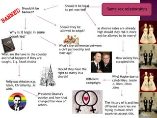 Should it be legal
               Should it be                    to get married?              Same sex relationships
               banned?



                                            Should they be           as divorce rates are already
                                            allowed to adopt?        high should they risk it more
     Why is it legal in some
     countries?                                                      and be allowed to be marry?


                                           What’s the difference between
                                           a civil partnership and
What are the laws in the country           marriage?
and what happens if they are                                                       How society has
caught. E.g. Saudi Arabia                                                          accepted this

                                          Should they have the
                                          right to marry in a
                                          church?                               Why? Maybe due to
                                                              Different         celebrities. Jessie
   Religious debates e.g.                                     campaigns
   Islam, Christianity, Je                                                      J, Ellen, Elton
   wish.                                                                        John

                             President Obama's
                             opinion and how that
                             changed the view of                           The history of it and how
                             others.                                       different countries are
                                                                           trying to make other
                                                                           countries accept this.
 
